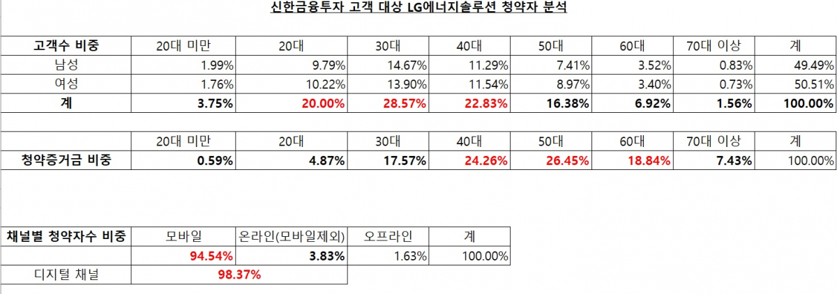 (신한금융투자)