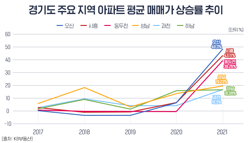 ▲경기 주요 지역 아파트 평균 매매가 상승률 추이. (자료제공=더피알)
