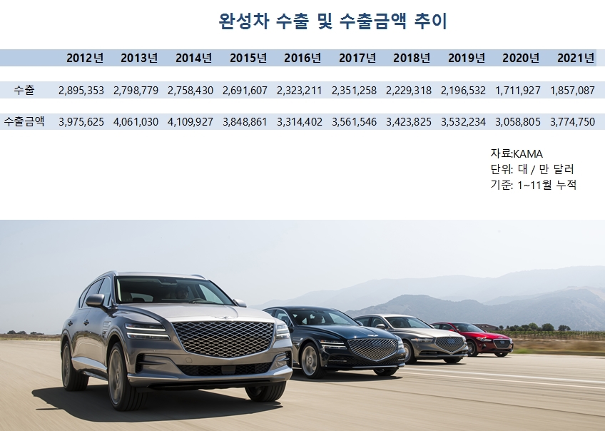 ▲국내 생산 완성차 수출이 최근 5년 사이 20.1% 감소했다. 반면 이 기간 수출로 벌어들인 금액은 오히려 13.9% 증가한 것으로 나타났다. 상대적으로 부가가치가 높은 고급차와 SUV, 친환경차 수출이 증가한 덕이다. 사진은 현대차의 고급 브랜드 제네시스의 미국 수출 라인업의 모습. (사진제공=제네시스)