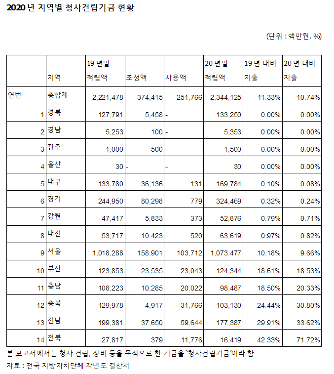 ▲2020년도 말 기준 57개 지자체의 총 적립액은 2조 3441억 원을 초과했다. 반면, 당해 지출액은 2518억 원으로, 전체 적립금액의 10.7%에 불과했다. (자료제공=나라살림연구소)