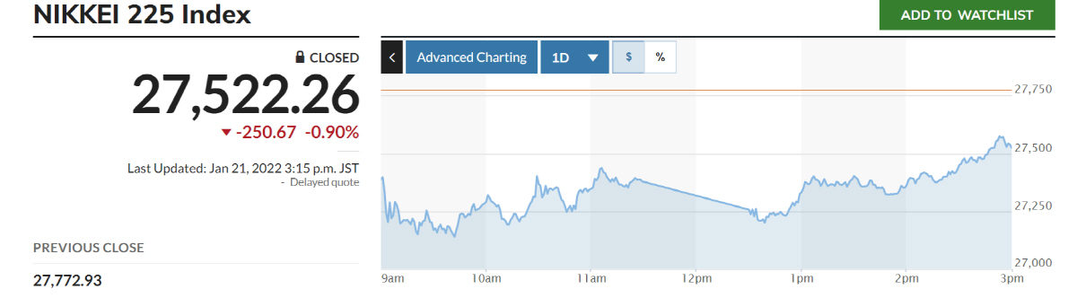 ▲닛케이225지수 추이. 출처 마켓워치