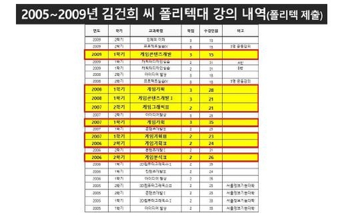 ▲김건희 씨 폴리텍대 강의내역.  (자료출처=더불어민주당 현안대응 TF)