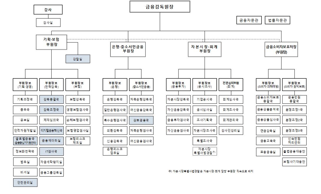 (자료출처=금융감독원)