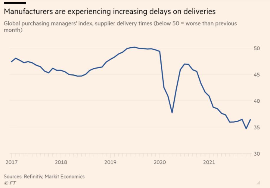 ▲글로벌 제조업 구매관리자지수(PMI) 산하 공급업체 납품시간지수 추이. ※ 50 이하면 전월 대비 악화 의미. 출처 파이낸셜타임스(FT)