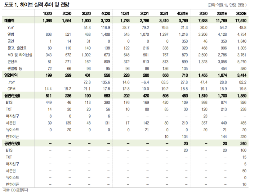 ▲출처 = DB금융투자