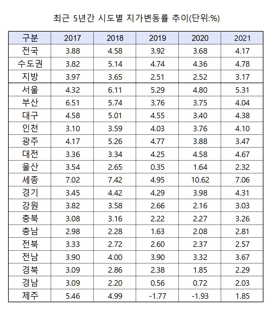 ▲최근 5년간 지가변동률 추이. (국토교통부, 한국부동산원)