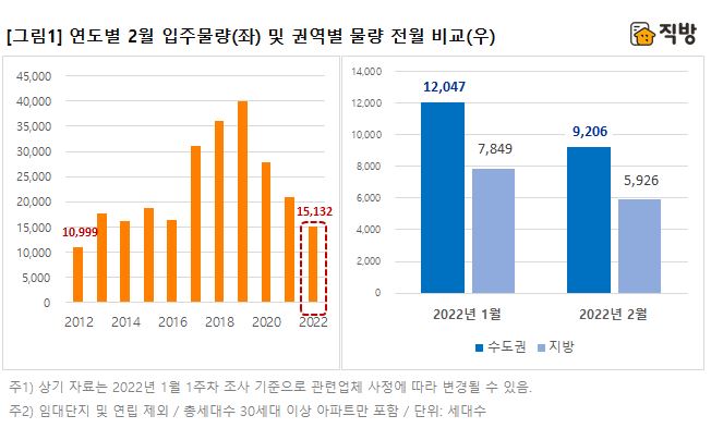 ▲연도별 2월 입주물량 및 권역별 물량 전월 비교. (자료제공=직방)