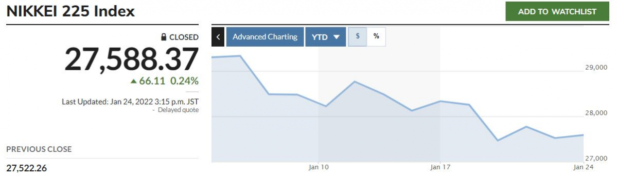 ▲닛케이225지수 추이. 24일 종가 2만7588.37. 마켓워치