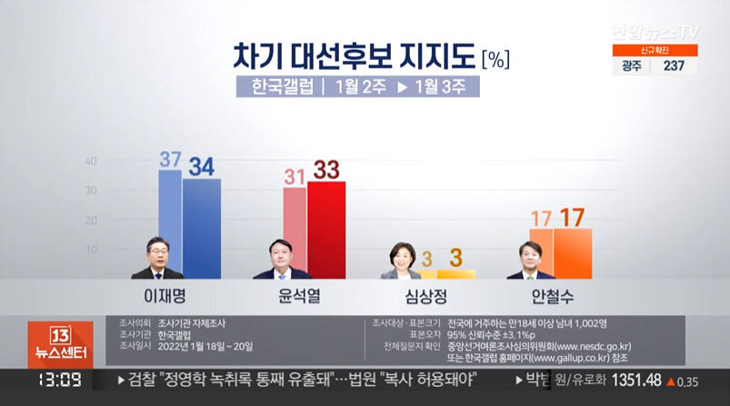 ▲22일 한국갤럽 여론 조사 결과. (연합뉴스TV 캡처)