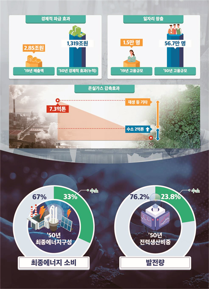 ▲수소경제 기대효과. (자료=산업통상자원부)