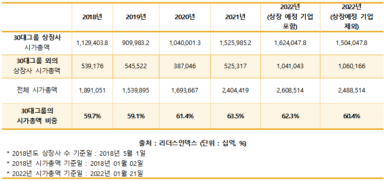 ▲30대 그룹 상장사 시가총액 (출처=리더스인덱스)