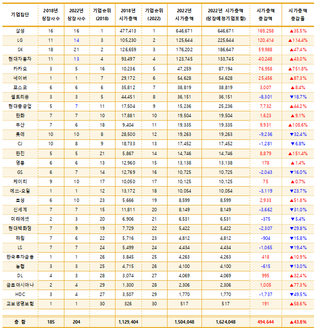 ▲30대 그룹 상장사 시가총액 현황 (출처=리더스인덱스)