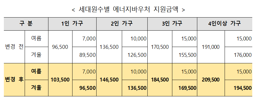 ▲세대원수별로 에너지바우처 지원금액을 보면, 겨울 기준으로 1인 가구는 8만9500원에서 9만6500원으로 7000원 인상됐고, 4인 이상 가구는 17만6000원에서 19만4500원으로 1만8500원 인상됐다. (자료제공=산업통상자원부)