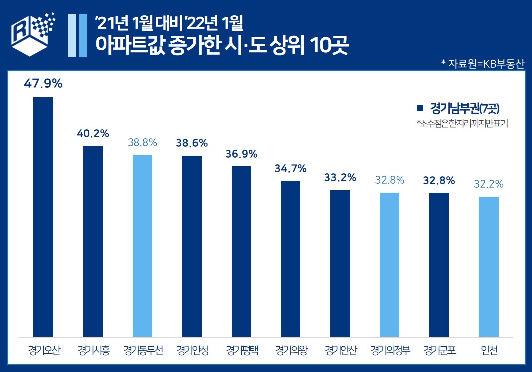 ▲아파트값 증가한 시·도 상위 10곳(출처=KB부동산) (사진제공=리얼투데이)