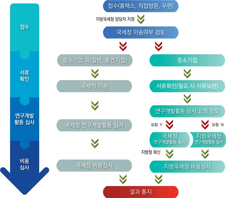 ▲연구·인력개발비 세액공제 사전심사 개요. (자료제공=국세청)