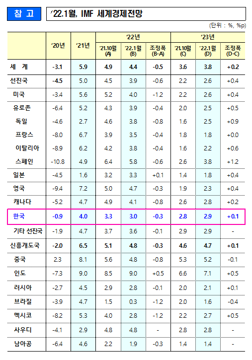 ▲IMF는 25일 수정 발표한 세계경제전망(World Economic Outlook)을 통해 올해 한국 성장률을 3.0%로 전망했다. (자료제공=기획재정부)