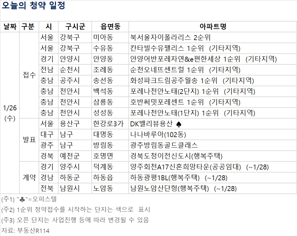 (자료제공=부동산R114)