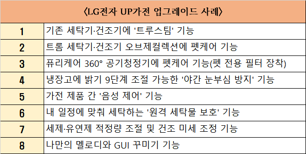 ▲LG전자 UP가전 업그레이드 사례