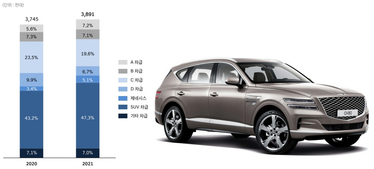 ▲전체 판매가 4% 수준 증가하는 사이 고급차(제네시스)와 SUV 판매 비중이 큰 폭으로 증가했다. 자연스레 1대당 판매 마진이 증가하면서 호실적을 견인했다. 제네시스 G80 1대를 판매할 때 발생하는 영업이익은 중형 세단 쏘나타의 4~5배 수준에 달한다.  (자료/사진=현대차)