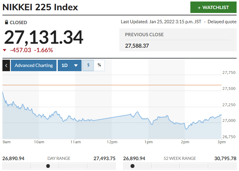 ▲일본증시 닛케이225지수 등락 추이. 25일 종가 2만7131.34 출처 마켓워치
