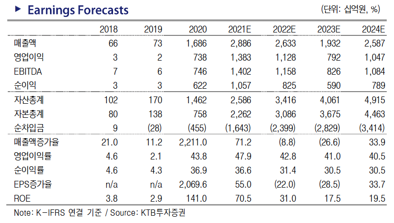 (출처=KTB투자증권)