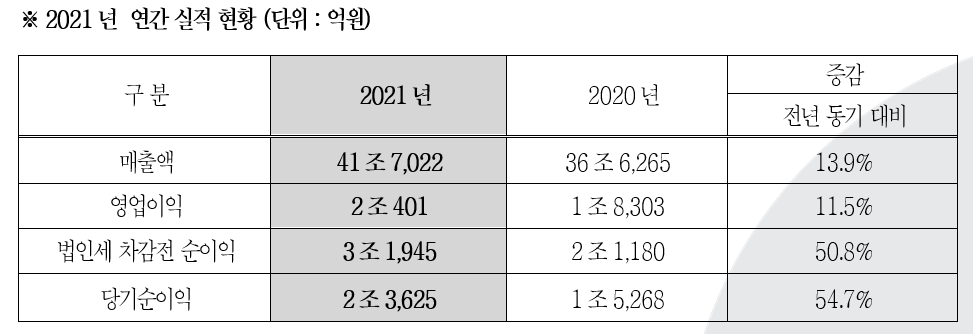 ▲현대모비스 2021년 연간 경영실적  (사진제공=현대모비스)