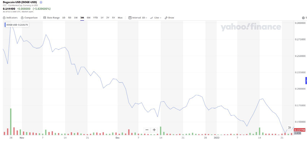 ▲도지코인 가격 추이. 야후파이낸스