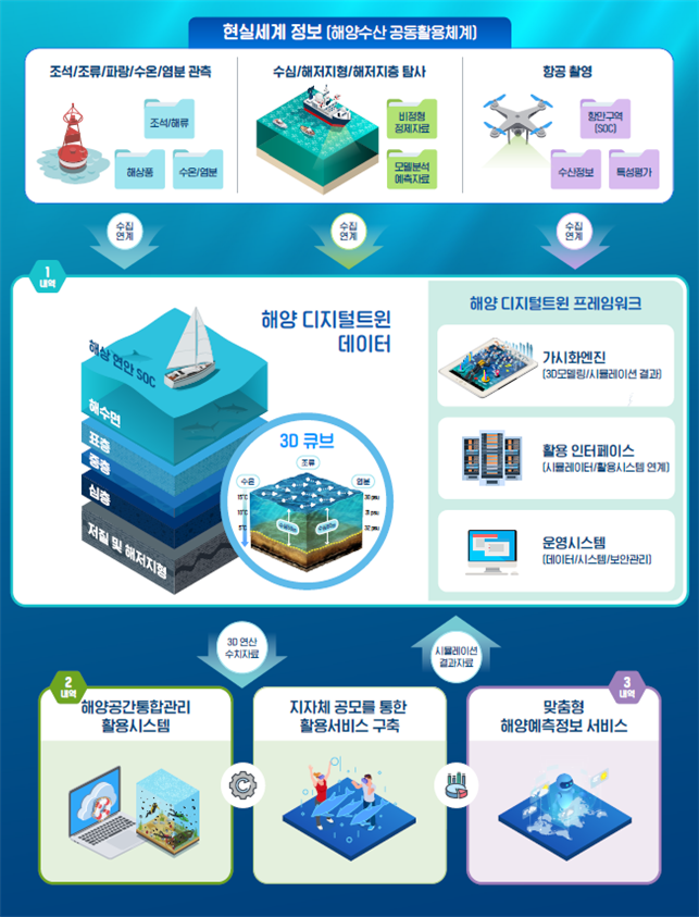 ▲해양공간 디지털트윈 사업 목표. (사진제공=해양수산부)