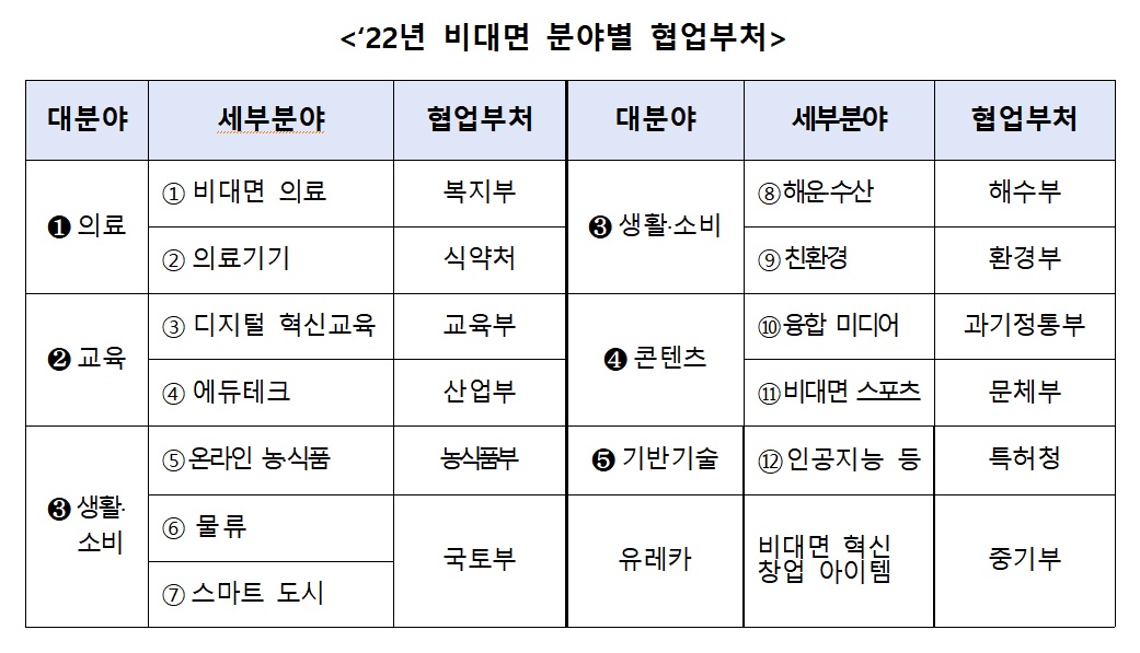 ▲2022년 비대면 분야별 협업부처 (사진제공=중소벤처기업부)