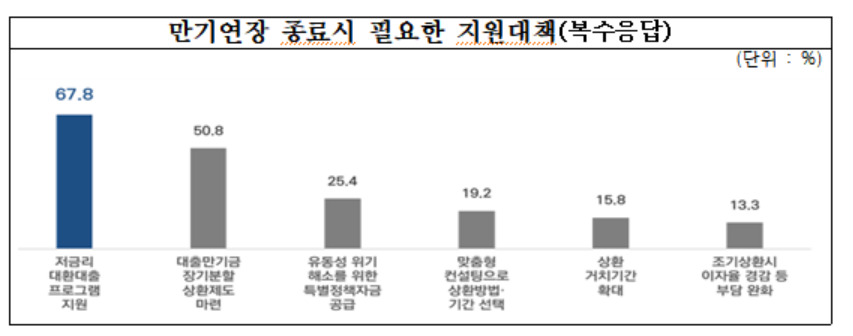 ▲중소기업중앙회가 지난 13~18일 323개 중소기업을 대상으로 실시한 '대출만기연장 및 이자상환유예 관련 중소기업 의견조사' 중 '만기연장 종료시 필요한 지원대책(복수응답)'에 대한 결과. (자료제공=중소기업중앙회)