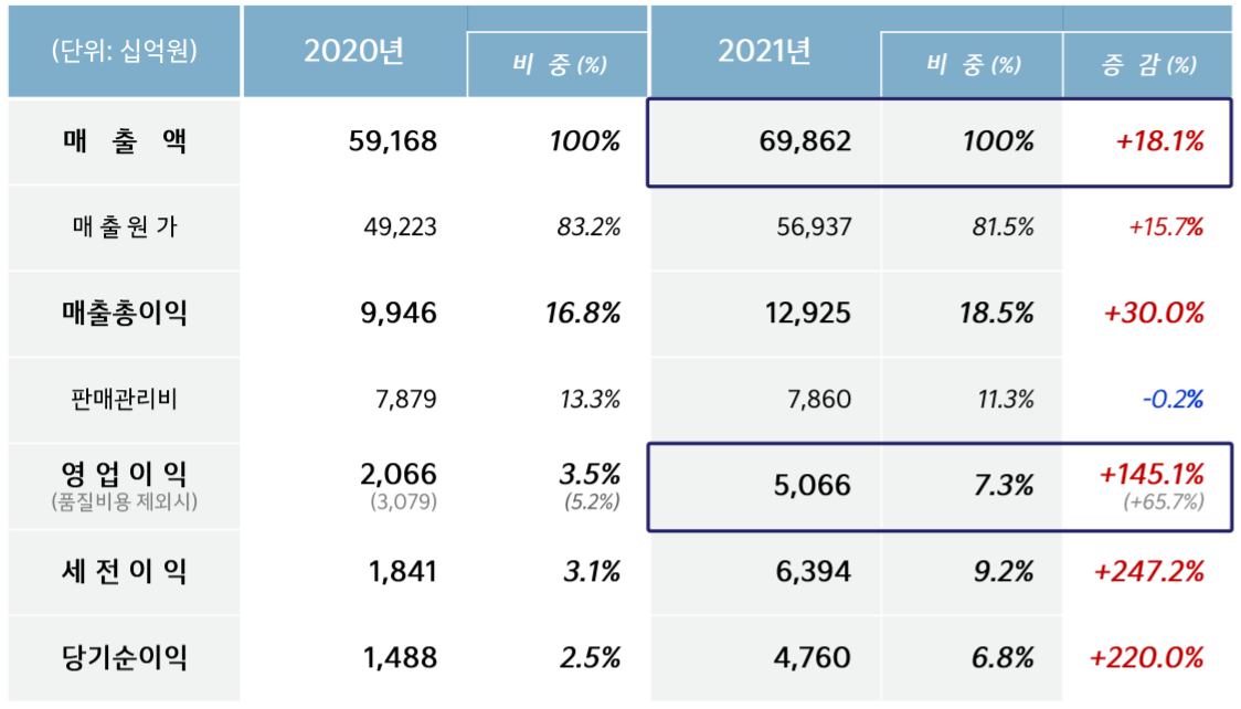 ▲기아 2021년 경영실적  (사진제공=기아)