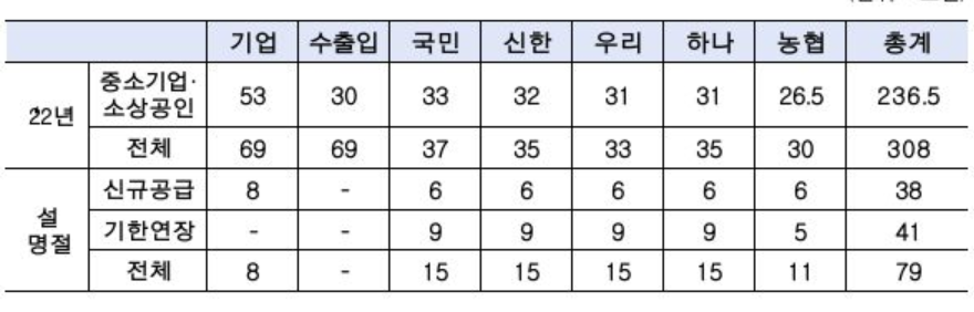 ▲중소벤처기업부는 26일 여의도 국민은행에서 6대 시중은행장·정책금융기관장 등과 '중소기업 금융지원위원회'를 열었다. 은행권은 올해 236조 원의 자금을 공급하기로 했다.  (자료제공=중소벤처기업부)