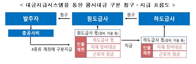 ▲대금지급시스템 개요. (자료제공=국토교통부)
