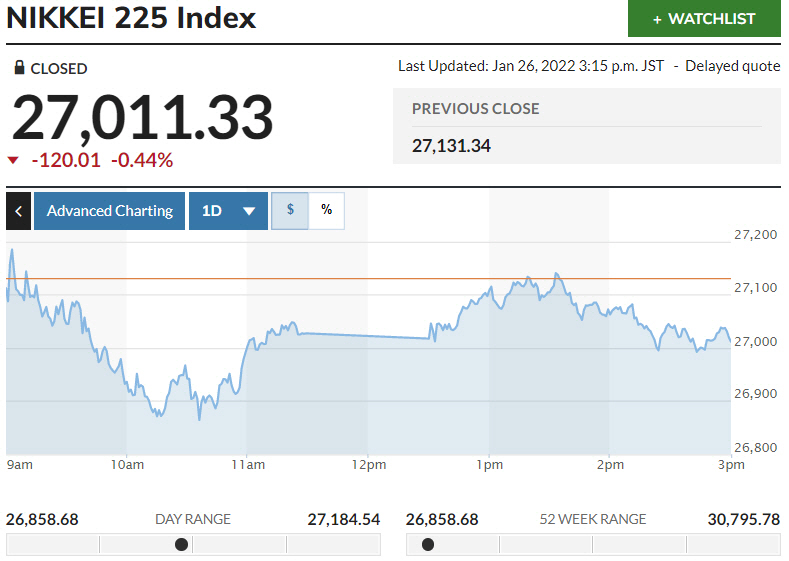 ▲일본증시 닛케이225지수 등락 추이. 26일 종가 2만7011.33 출처 마켓워치