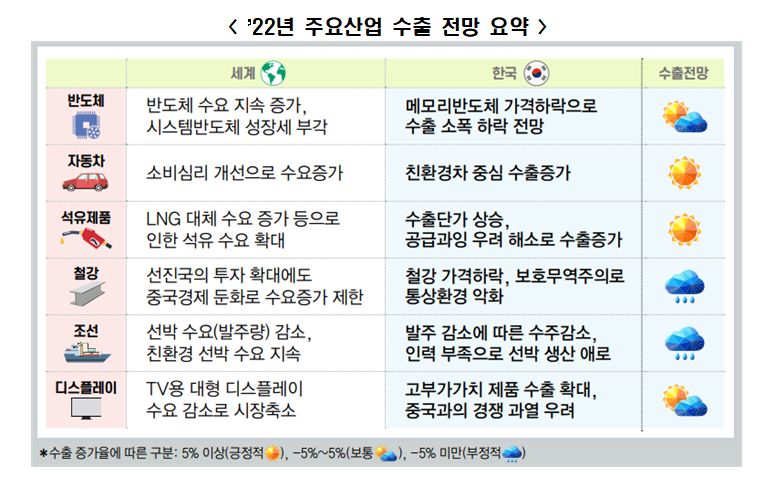 (출처=전경련 ‘2022년 주요산업 수출전망’)