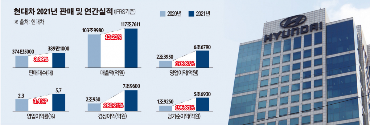 ▲글로벌 자동차 산업수요가 위축된 가운데 현대차그룹 주요 계열사는 사상 최대 매출을 기록하며 약진했다. 이를 시작으로 재계 서열 변화가 일어날 것으로 관측된다.  (그래픽=이투데이 )