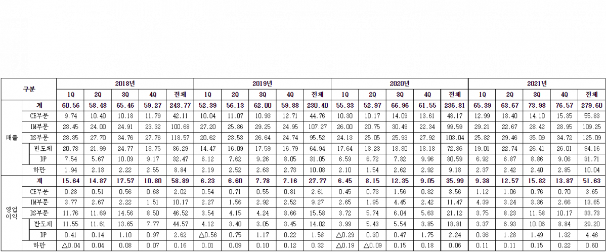 ▲삼성전자 2018∼2021년 분기별 실적 (단위: 조원) (제공=삼성전자)