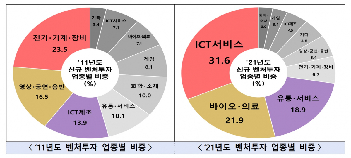▲2011년, 2021년 벤처투자 업종별 비중 비교 (사진제공=중소벤처기업부)