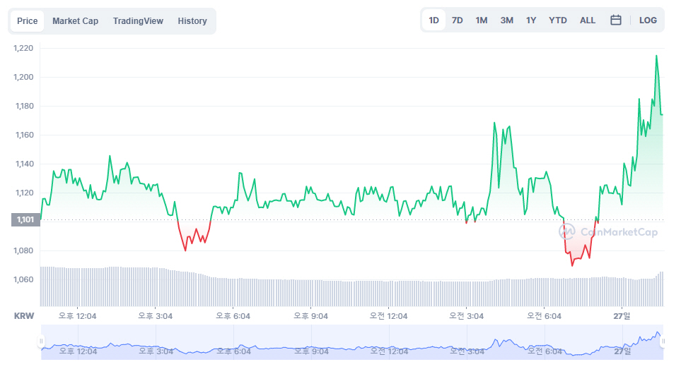 ▲보라 코인 가격 추이. (코인마켓캡 캡처)
