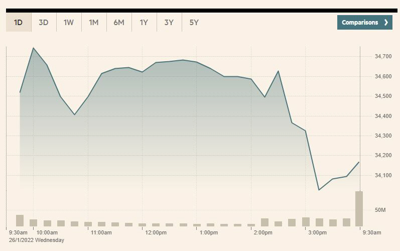 ▲1월 27일 하루 다우지수 추이. 출처 : FT