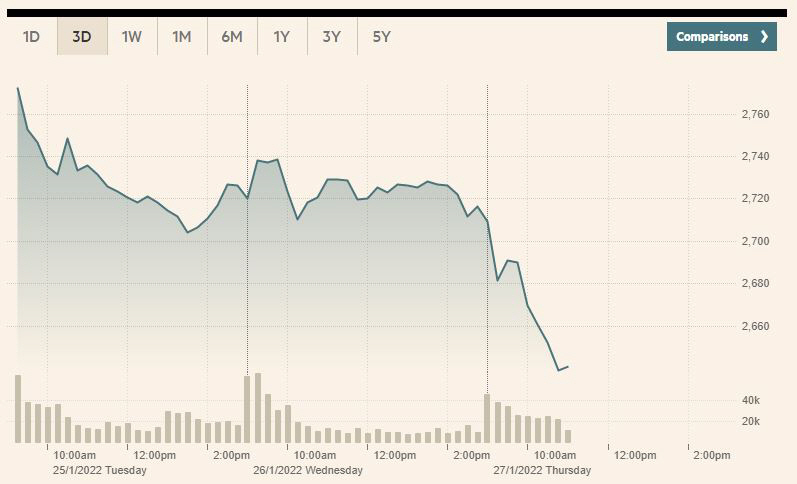 ▲3일간 코스피 추이. 출처 : FT