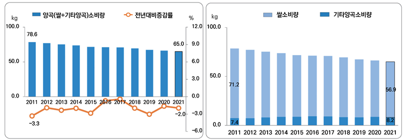 ▲통계청이 27일 발표한 '2021년 양곡소비량조사 결과'에 따르면 지난해 양곡년도(2020년 11월 1일~2021년 10월 31일) 가구 내 1인당 하루 쌀 소비량(평균)은 155.8g으로 전년대비 1.4%(2.2g) 감소했다. (자료제공=통계청)