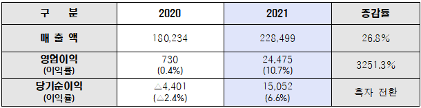 ▲현대제철 2021년 연결기준 경영실적 (단위 : 억 원) (제공=현대제철)
