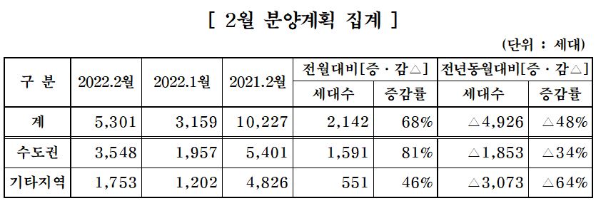 ▲2월 중견주택업체 분양계획 (자료제공=대한주택건설협회)