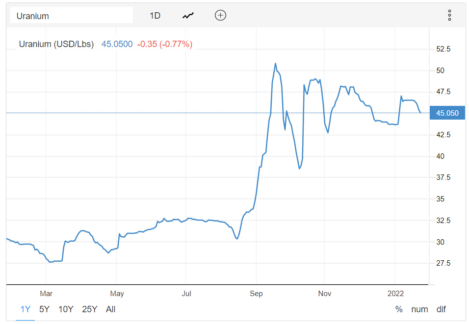 ▲국제 우라늄 가격 추이. 지난달 25일 기준 파운드당 45.05달러. 출처 트레이딩이코노믹스