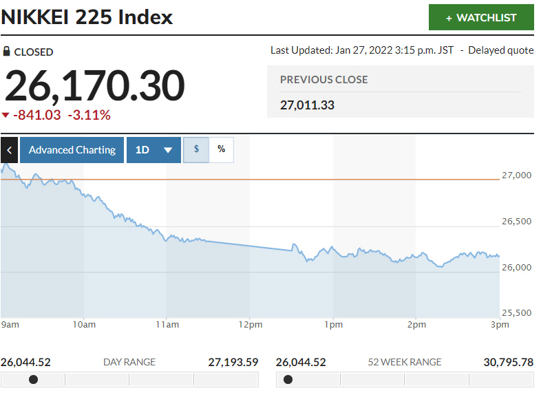 ▲일본증시 닛케이225지수 등락 추이. 27일 종가 2만6170.30 출처 마켓워치