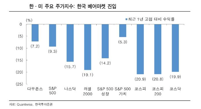 ▲한미 주요 주가 지수
