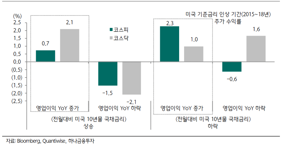 ▲연준 기준금리 인상 국면에서 10년물 국채금리 변화에 따른 코스피 및 코스닥 주가 수익률 (출처=하나금융투자)