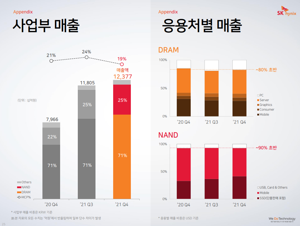 ▲SK하이닉스 사업부 및 응용처별 매출 (제공=SK하이닉스)