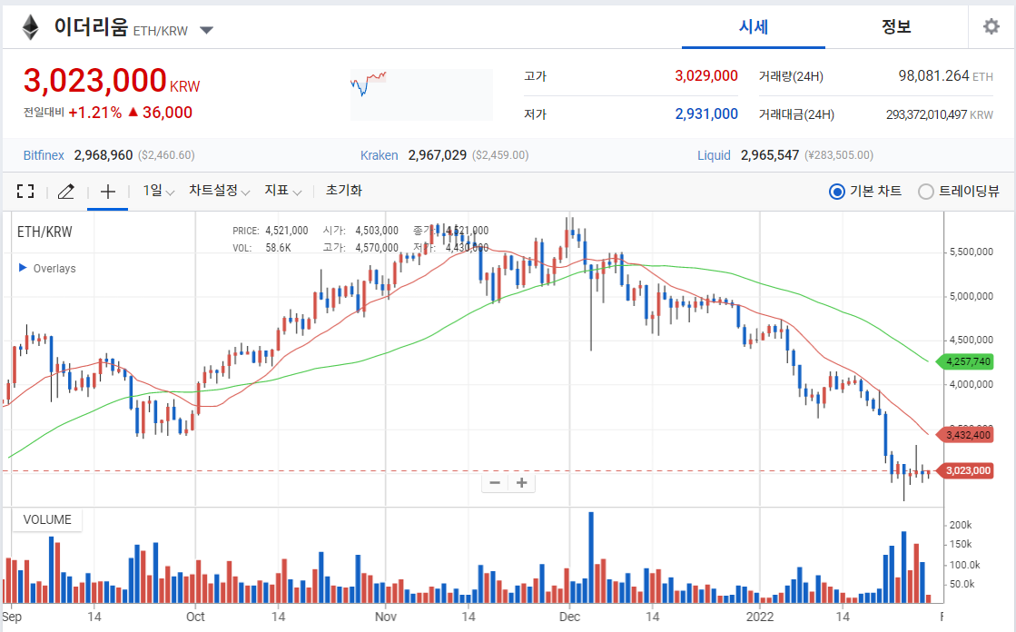 ▲1월 28일 15시 기준 이더리움 차트다. (사진=업비트 거래소 차트 갈무리)